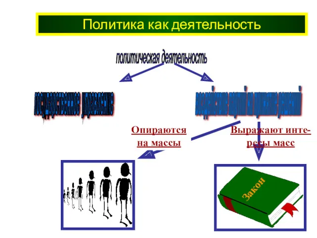 Политика как деятельность политическая деятельность