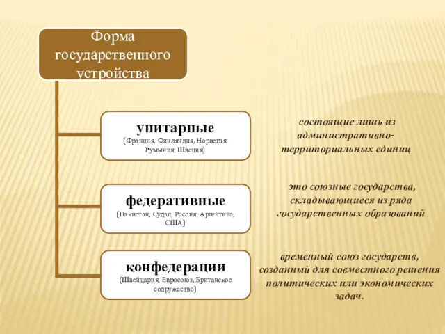 Форма государственного устройства унитарные (Франция, Финляндия, Норвегия, Румыния, Швеция) федеративные