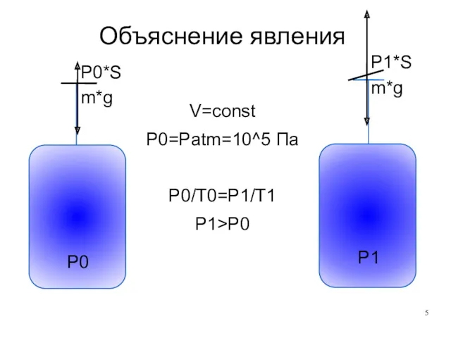 Объяснение явления V=const P0=Patm=10^5 Па P0/T0=P1/T1 P1>P0 P0 P1 m*g P0*S m*g P1*S