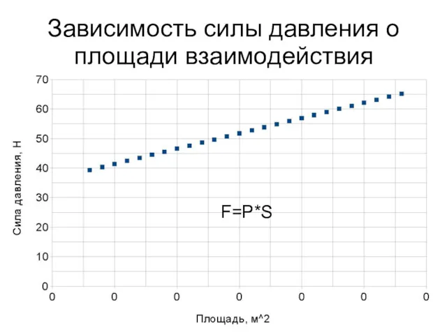 Зависимость силы давления о площади взаимодействия F=P*S