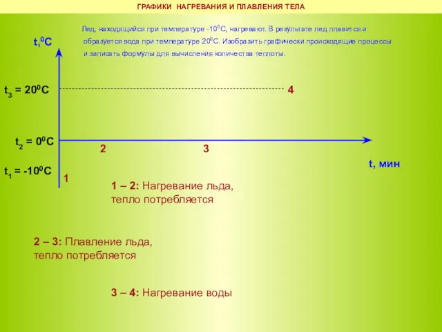 t,0C t, мин t1 = -100С t3 = 200С t2