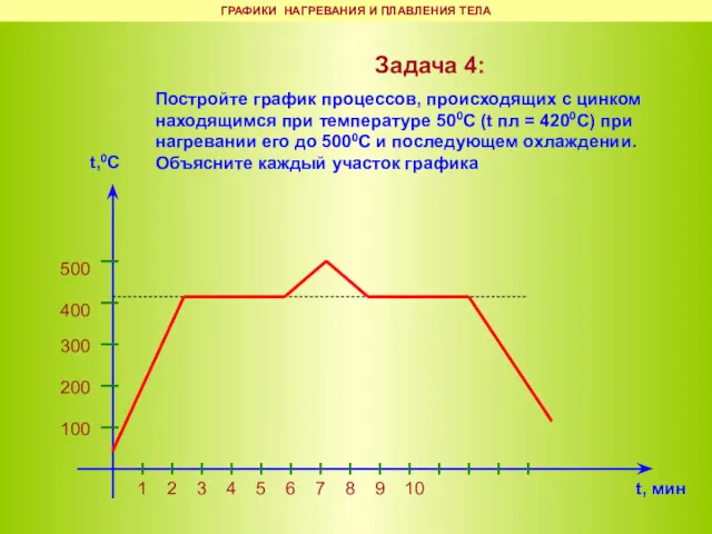 Задача 4: Постройте график процессов, происходящих с цинком находящимся при