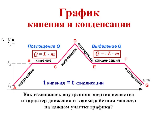 кипение нагревание конденсация охлаждение Поглощение Q Выделение Q t кипения