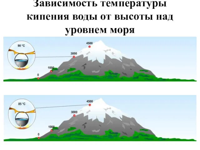 Зависимость температуры кипения воды от высоты над уровнем моря