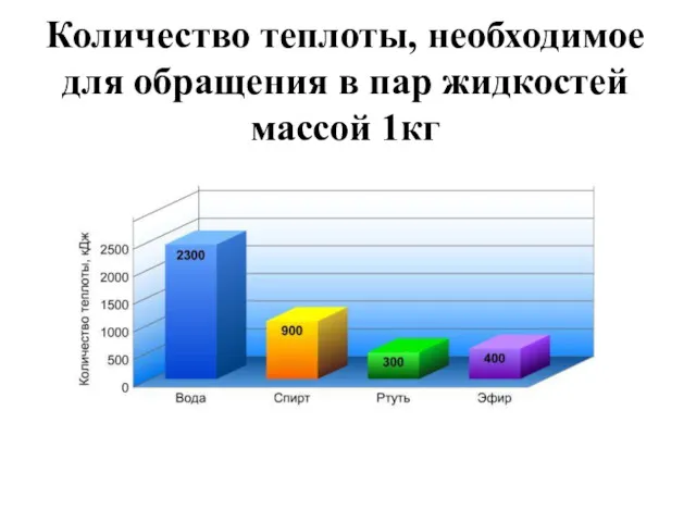 Количество теплоты, необходимое для обращения в пар жидкостей массой 1кг