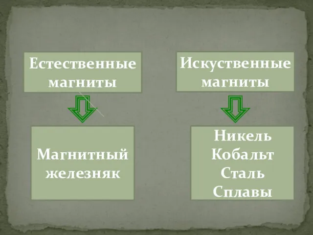 Естественные магниты Искуственные магниты Магнитный железняк Никель Кобальт Сталь Сплавы