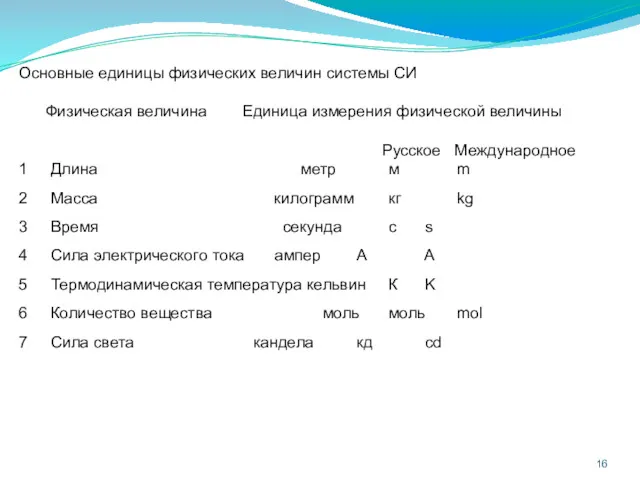 Основные единицы физических величин системы СИ Физическая величина Единица измерения