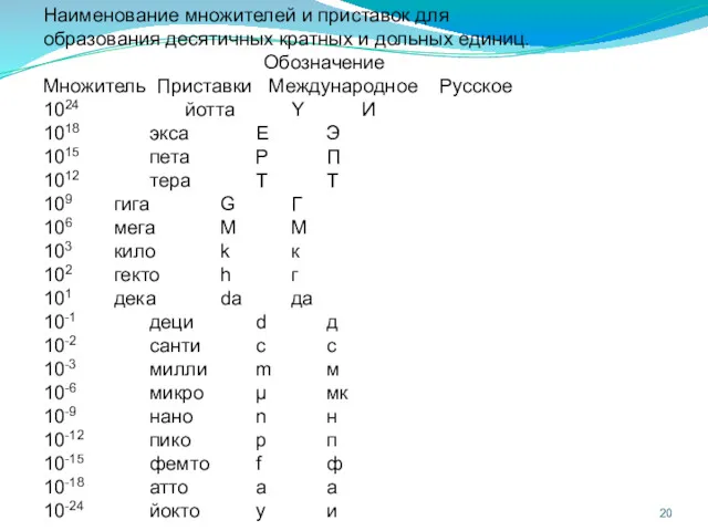 Наименование множителей и приставок для образования десятичных кратных и дольных