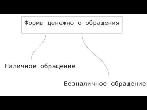 Формы денежного обращения Безналичное обращение Наличное обращение