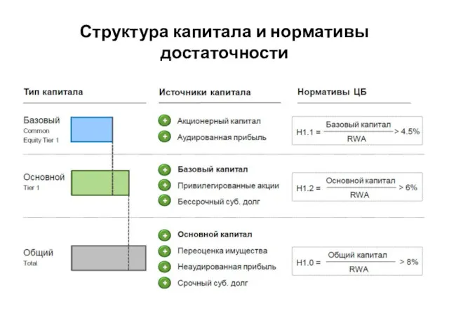 Структура капитала и нормативы достаточности