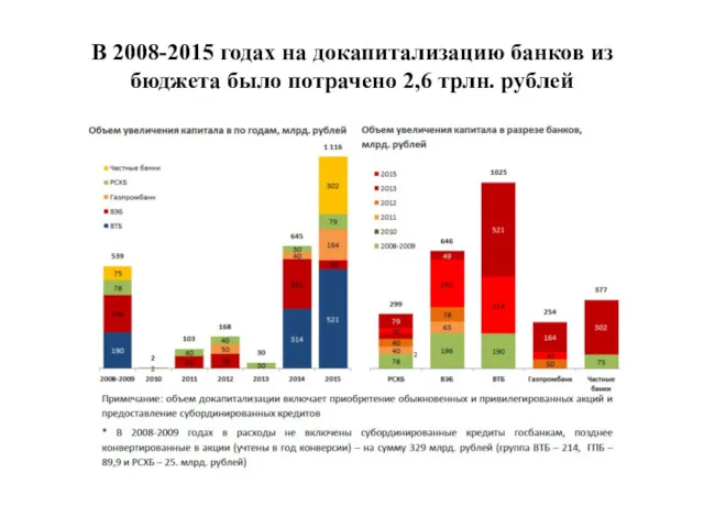 В 2008-2015 годах на докапитализацию банков из бюджета было потрачено 2,6 трлн. рублей