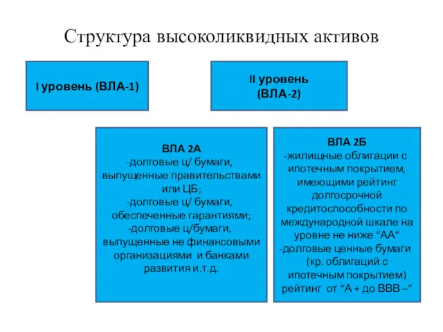 Структура высоколиквидных активов I уровень (ВЛА-1) II уровень (ВЛА-2) ВЛА