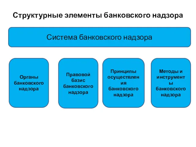 Структурные элементы банковского надзора Органы Система банковского надзора Органы банковского