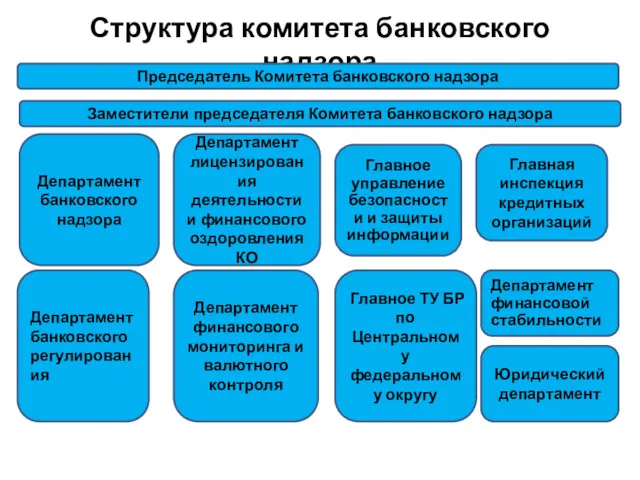 Структура комитета банковского надзора Председатель Комитета банковского надзора Департамент банковского