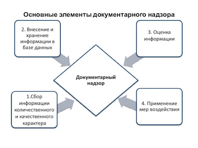 Основные элементы документарного надзора