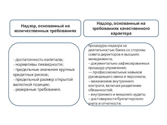 Надзор, основанный на количественных требованиях Надзор, основанный на требованиях качественного