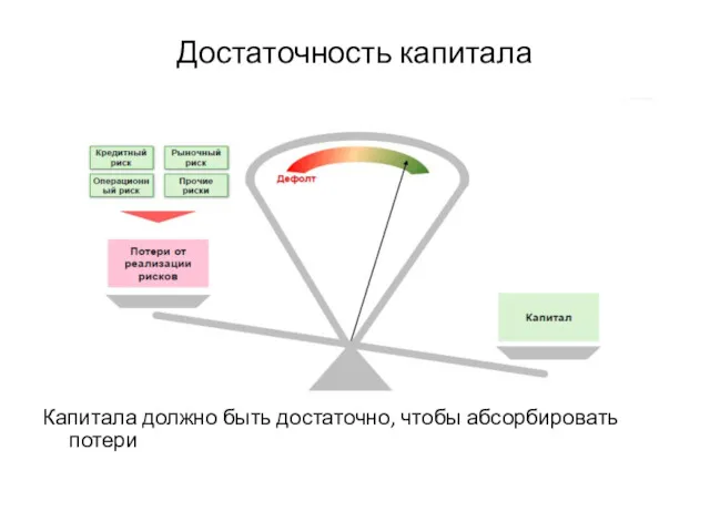 Достаточность капитала Капитала должно быть достаточно, чтобы абсорбировать потери