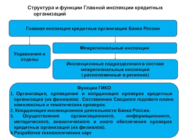 СтрукСтруктура и функции Главной инспекции кредитных организаций инспекции кредитных организаций