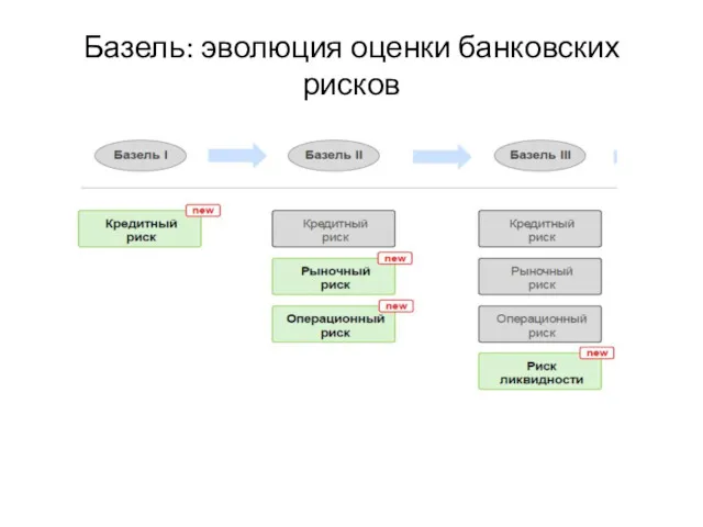 Базель: эволюция оценки банковских рисков