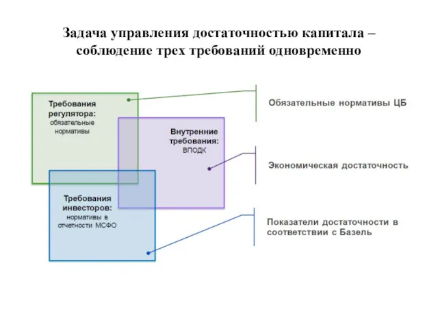 Задача управления достаточностью капитала – соблюдение трех требований одновременно