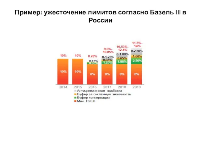 Пример: ужесточение лимитов согласно Базель III в России