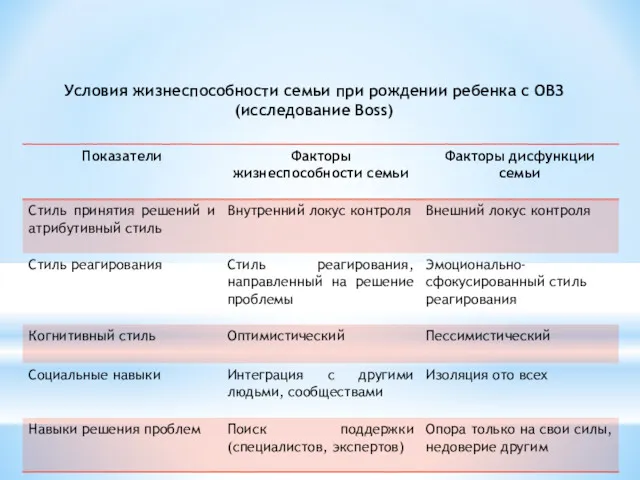 Условия жизнеспособности семьи при рождении ребенка с ОВЗ (исследование Boss)