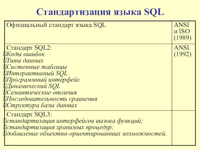 Стандартизация языка SQL