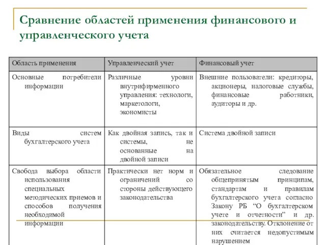 Сравнение областей применения финансового и управленческого учета