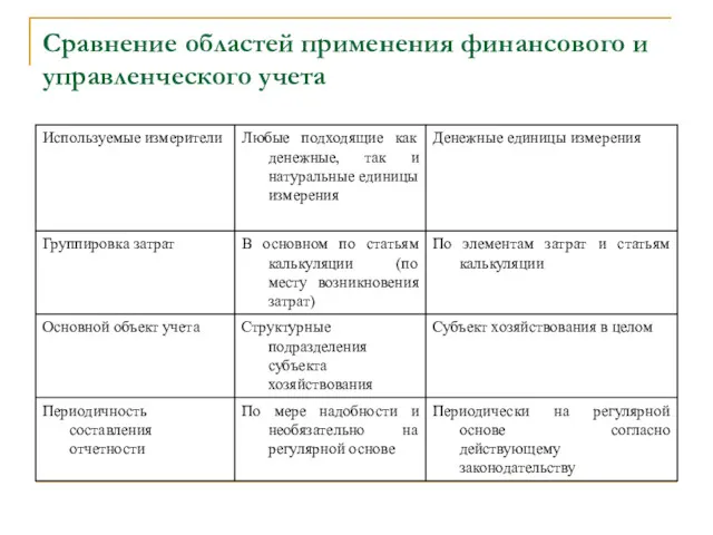 Сравнение областей применения финансового и управленческого учета