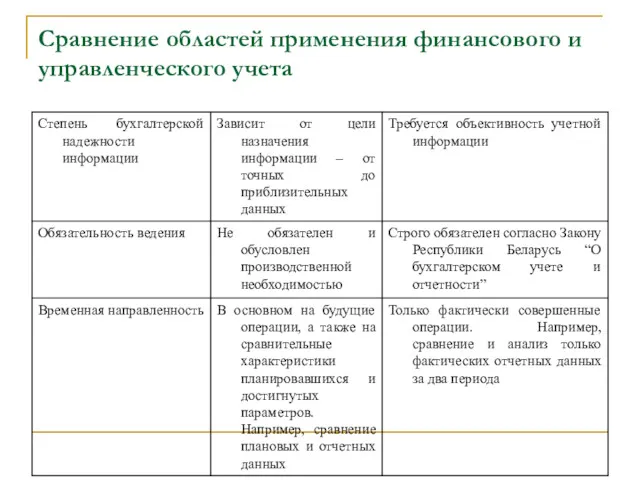 Сравнение областей применения финансового и управленческого учета