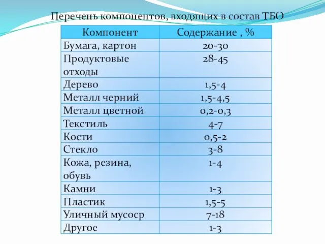 Перечень компонентов, входящих в состав ТБО