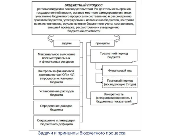 Задачи и принципы бюджетного процесса