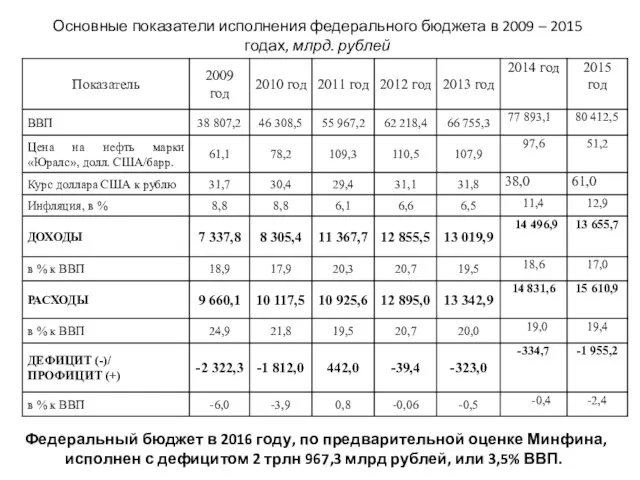 Основные показатели исполнения федерального бюджета в 2009 – 2015 годах,