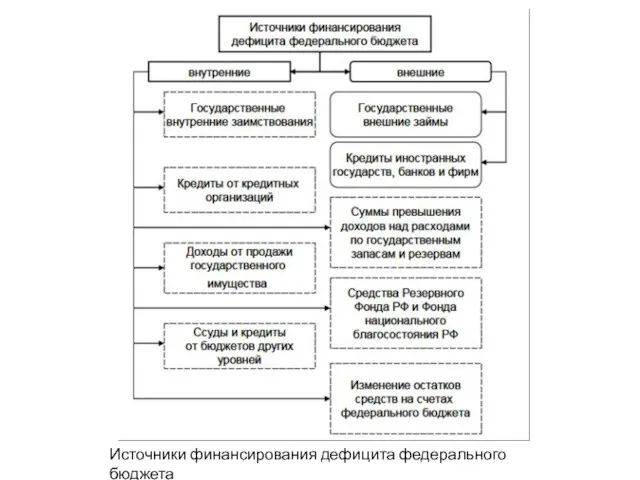 Источники финансирования дефицита федерального бюджета