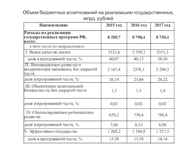 Объем бюджетных ассигнований на реализацию государственных, млрд. рублей