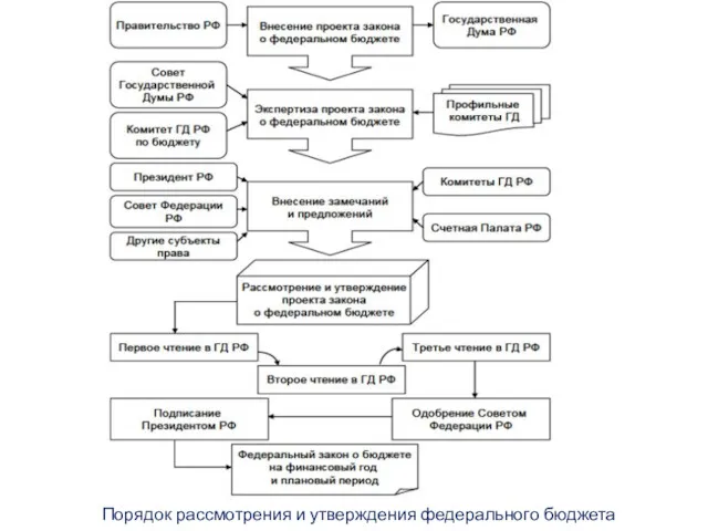 Порядок рассмотрения и утверждения федерального бюджета