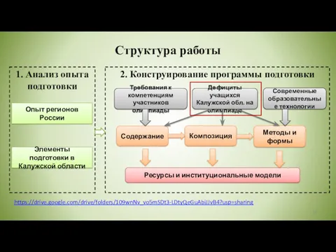 Структура работы https://drive.google.com/drive/folders/109wnNv_vo5mSDt3-LDtyQeGuAbiJJvB4?usp=sharing 1. Анализ опыта подготовки 2. Конструирование программы