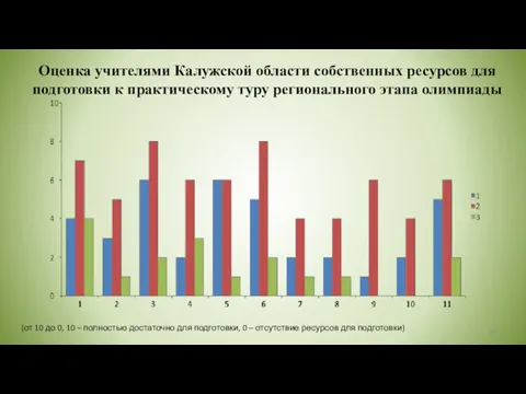 Оценка учителями Калужской области собственных ресурсов для подготовки к практическому
