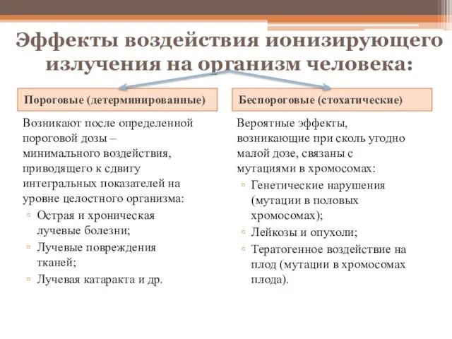 Эффекты воздействия ионизирующего излучения на организм человека: Пороговые (детерминированные) Беспороговые