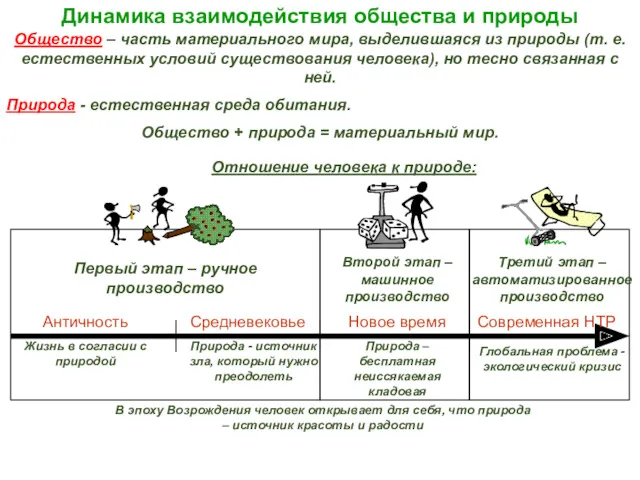 Динамика взаимодействия общества и природы В эпоху Возрождения человек открывает для себя, что