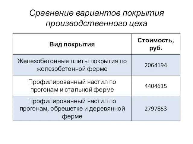 Сравнение вариантов покрытия производственного цеха