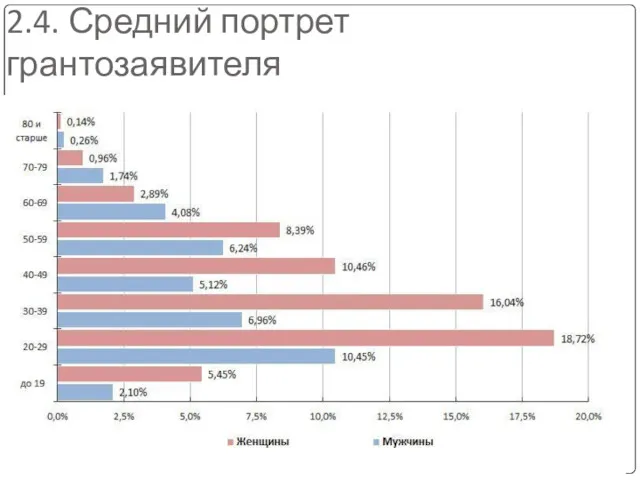 2.4. Средний портрет грантозаявителя