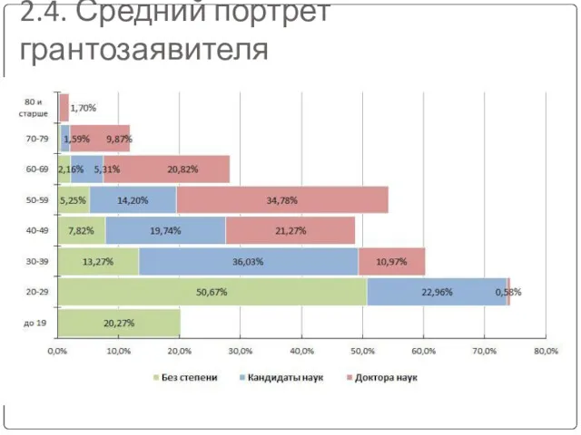 2.4. Средний портрет грантозаявителя