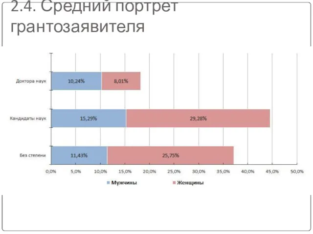 2.4. Средний портрет грантозаявителя