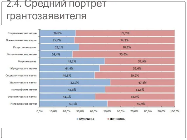 2.4. Средний портрет грантозаявителя