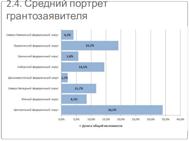 2.4. Средний портрет грантозаявителя