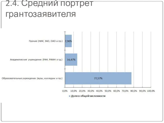 2.4. Средний портрет грантозаявителя