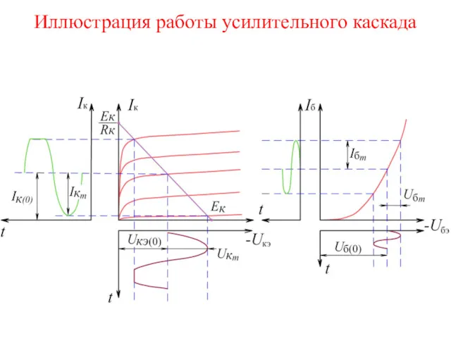 Иллюстрация работы усилительного каскада