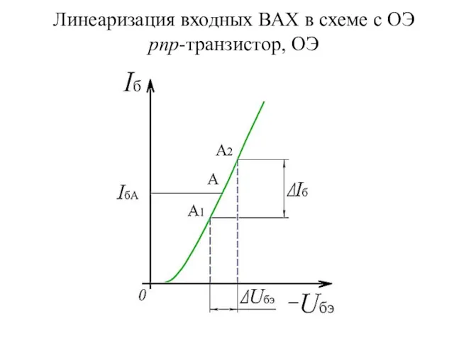 Линеаризация входных ВАХ в схеме с ОЭ pnp-транзистор, ОЭ