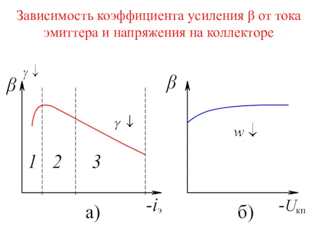 Зависимость коэффициента усиления β от тока эмиттера и напряжения на коллекторе